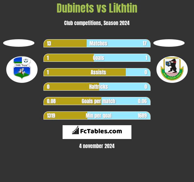 Dubinets vs Likhtin h2h player stats