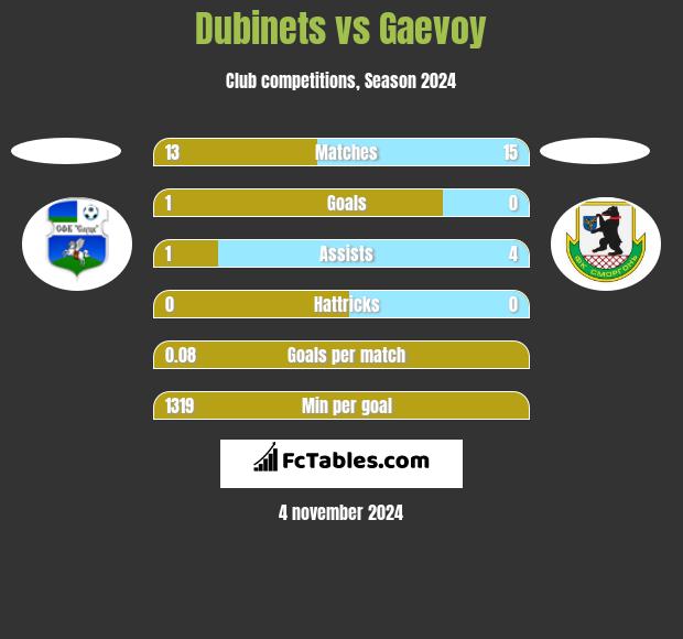 Dubinets vs Gaevoy h2h player stats