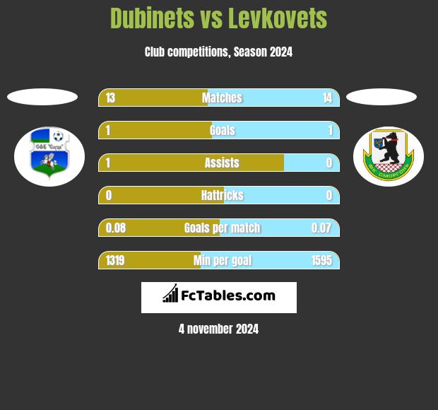 Dubinets vs Levkovets h2h player stats