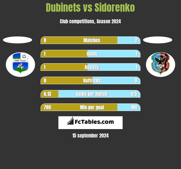 Dubinets vs Sidorenko h2h player stats