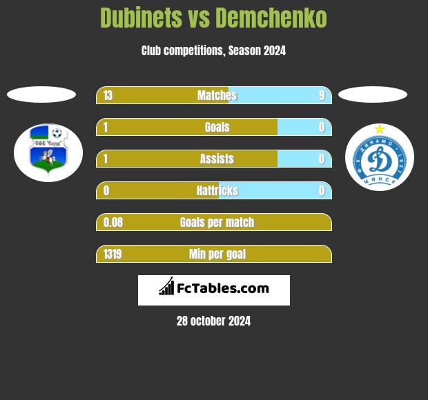 Dubinets vs Demchenko h2h player stats