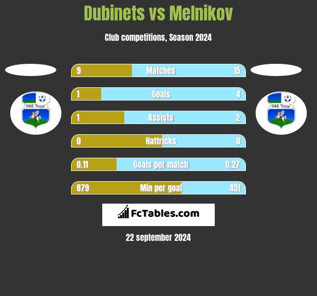 Dubinets vs Melnikov h2h player stats