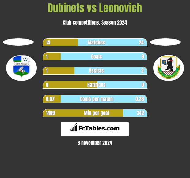 Dubinets vs Leonovich h2h player stats