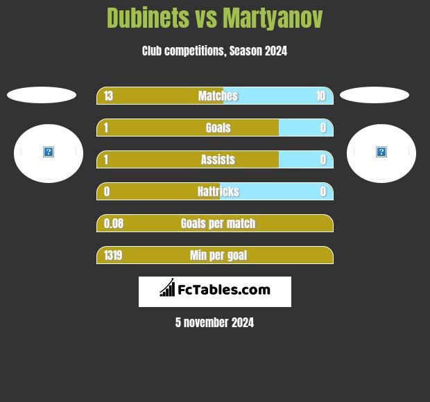 Dubinets vs Martyanov h2h player stats