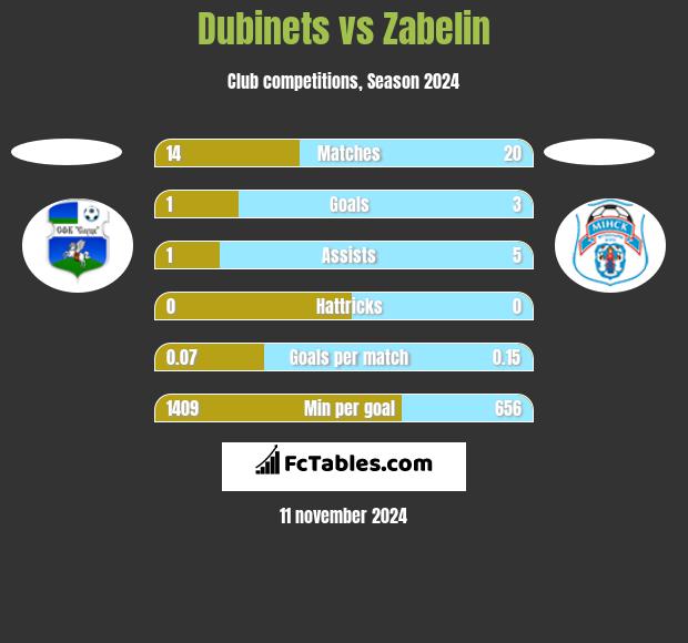 Dubinets vs Zabelin h2h player stats