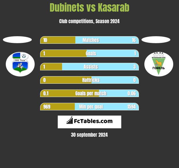 Dubinets vs Kasarab h2h player stats