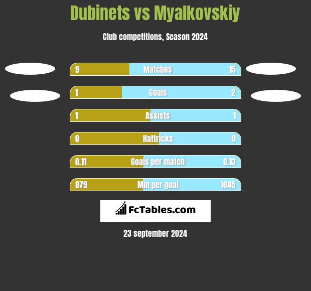 Dubinets vs Myalkovskiy h2h player stats