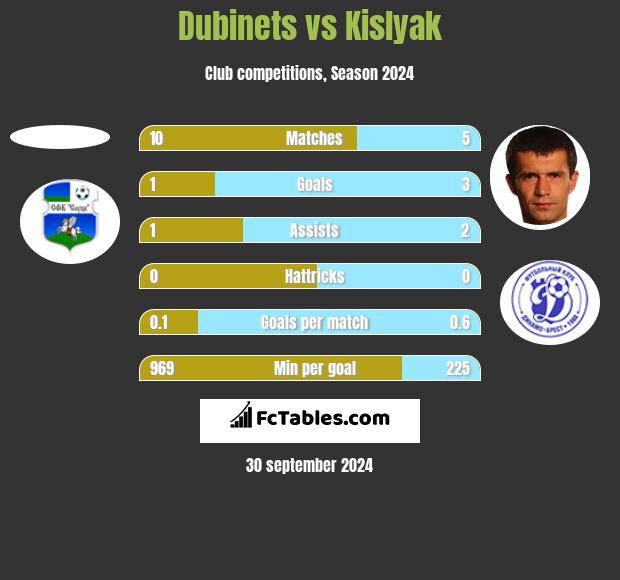 Dubinets vs Kislyak h2h player stats