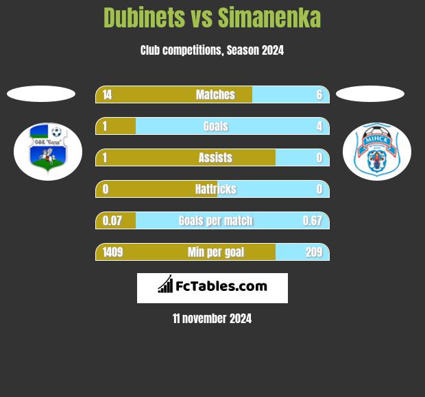 Dubinets vs Simanenka h2h player stats