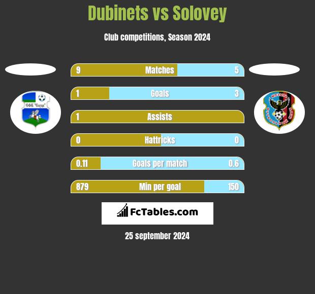 Dubinets vs Solovey h2h player stats