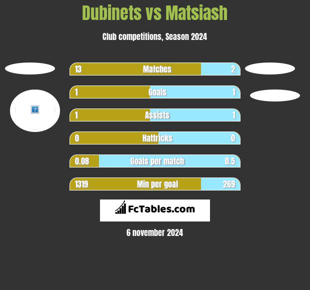 Dubinets vs Matsiash h2h player stats