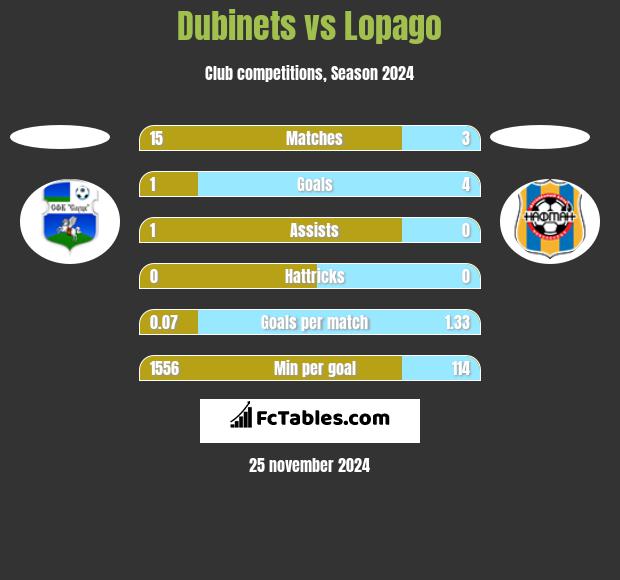 Dubinets vs Lopago h2h player stats