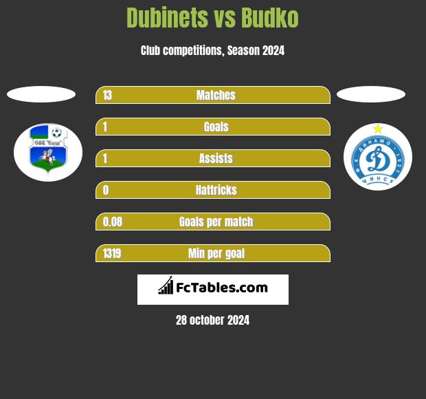 Dubinets vs Budko h2h player stats