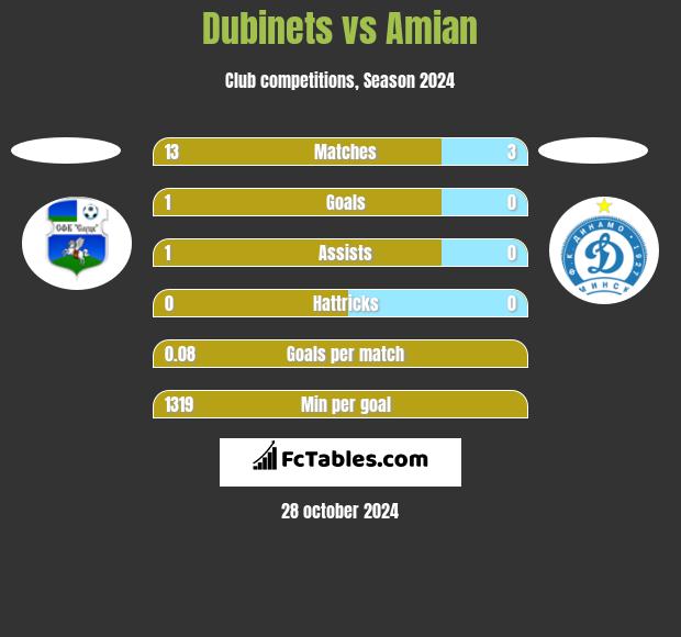 Dubinets vs Amian h2h player stats