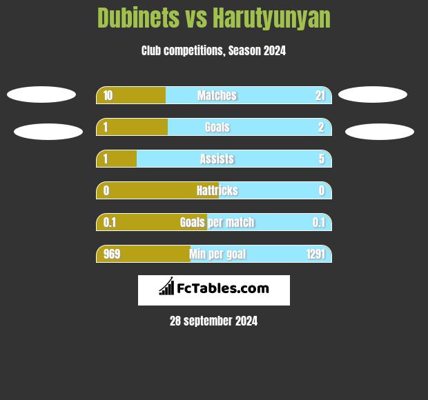 Dubinets vs Harutyunyan h2h player stats