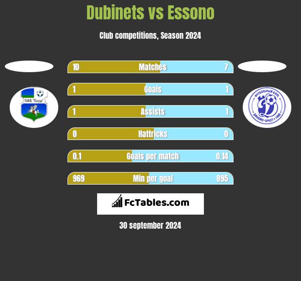 Dubinets vs Essono h2h player stats