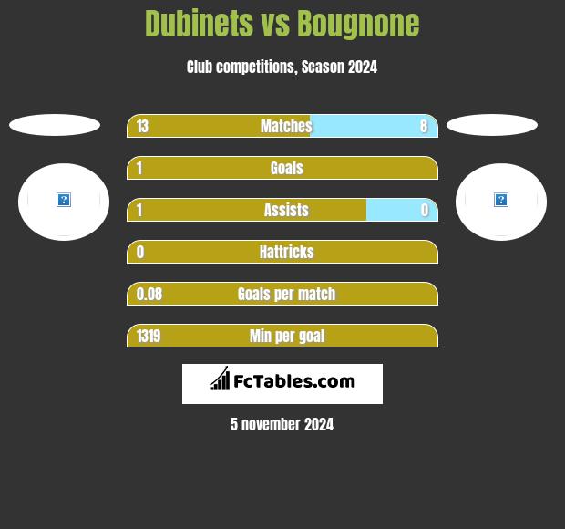 Dubinets vs Bougnone h2h player stats