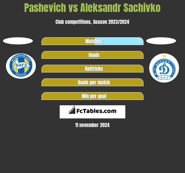 Pashevich vs Aleksandr Sachivko h2h player stats