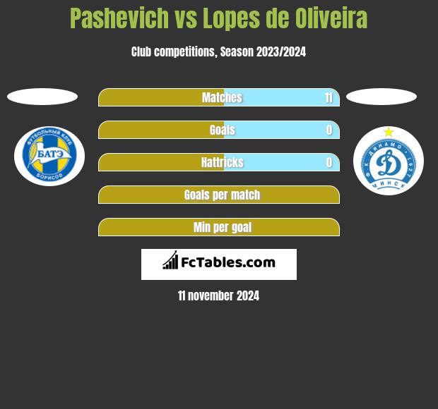 Pashevich vs Lopes de Oliveira h2h player stats