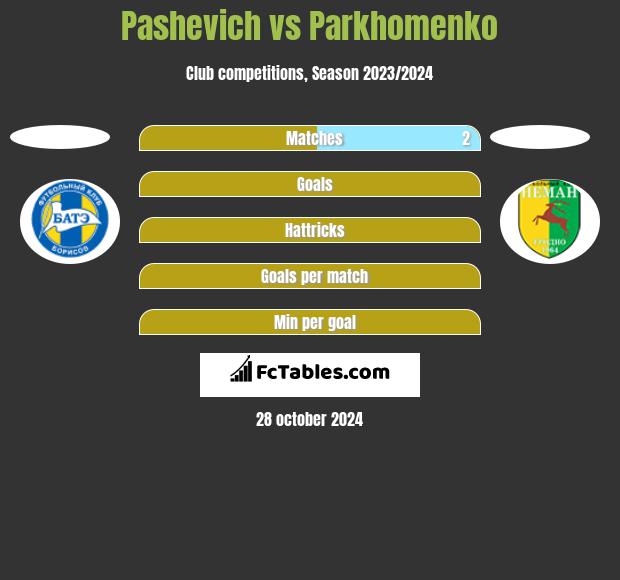 Pashevich vs Parkhomenko h2h player stats