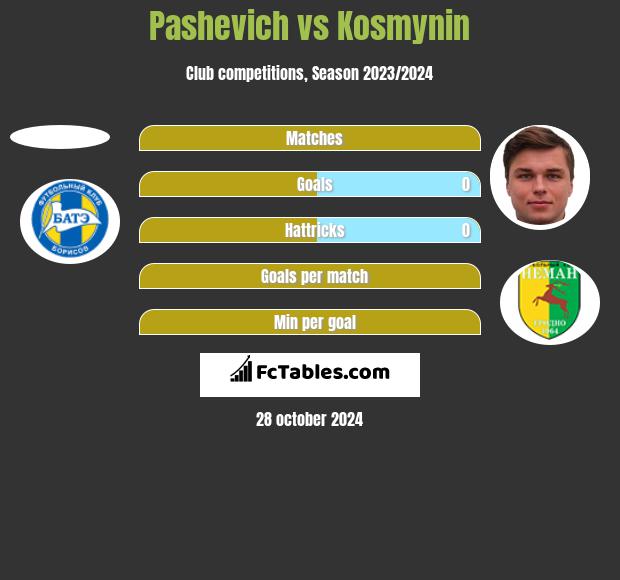 Pashevich vs Kosmynin h2h player stats