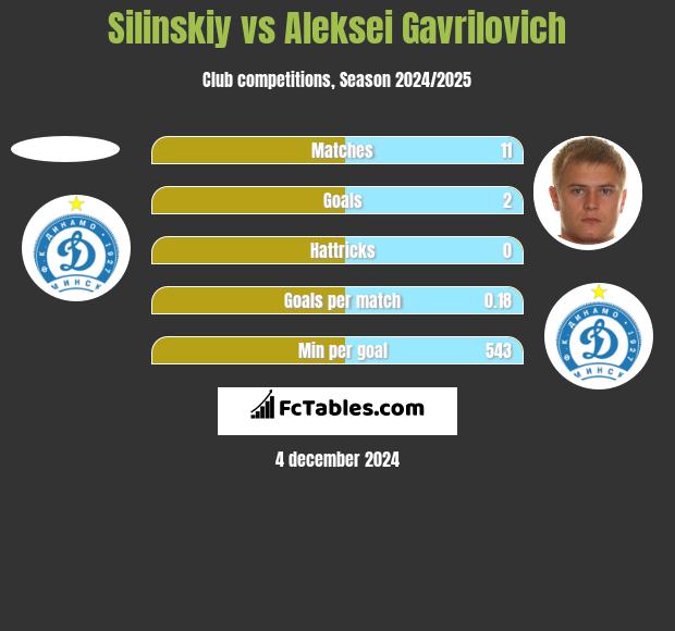 Silinskiy vs Aleksei Gavrilovich h2h player stats