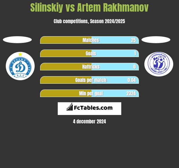 Silinskiy vs Artem Rakhmanov h2h player stats