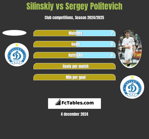 Silinskiy vs Sergey Politevich h2h player stats