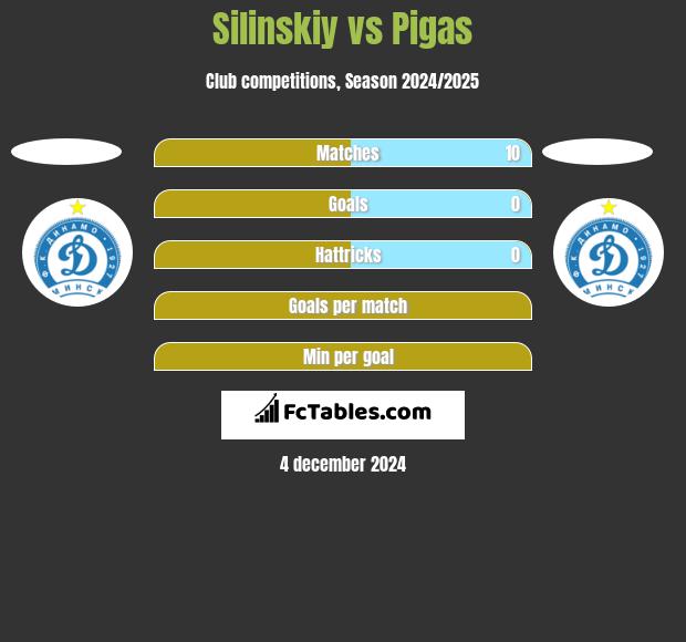 Silinskiy vs Pigas h2h player stats