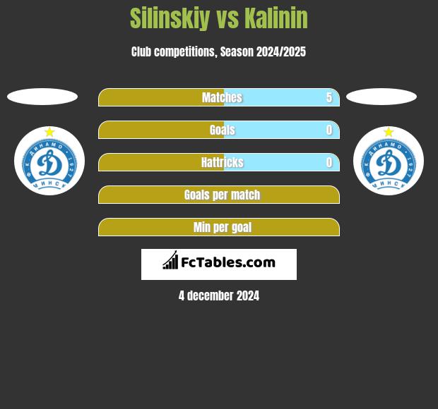 Silinskiy vs Kalinin h2h player stats