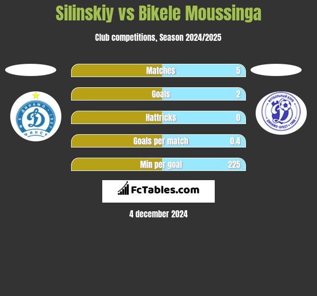 Silinskiy vs Bikele Moussinga h2h player stats