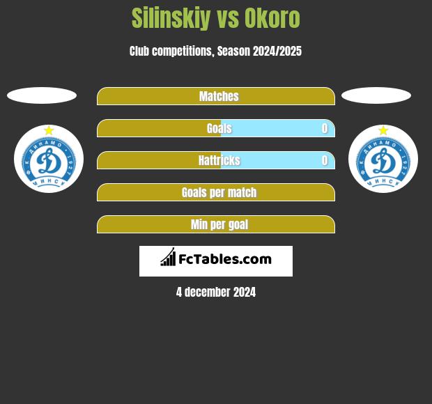 Silinskiy vs Okoro h2h player stats