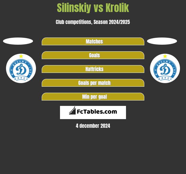 Silinskiy vs Krolik h2h player stats