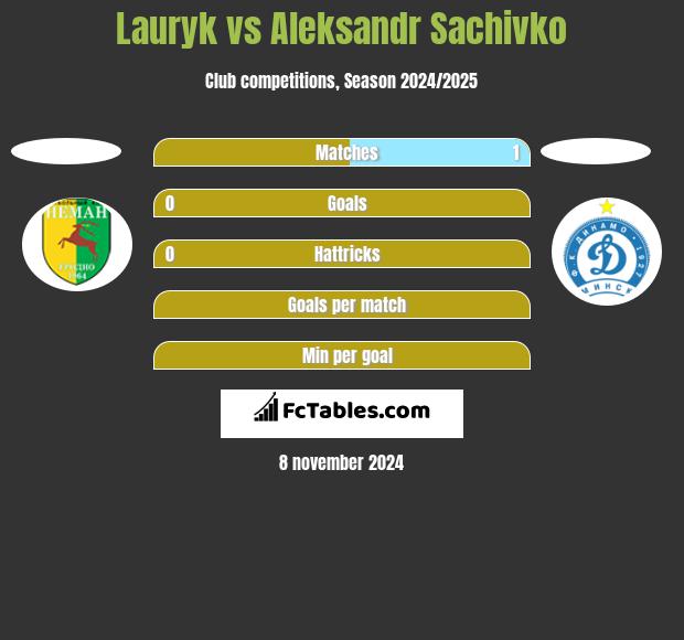 Lauryk vs Aleksandr Sachivko h2h player stats