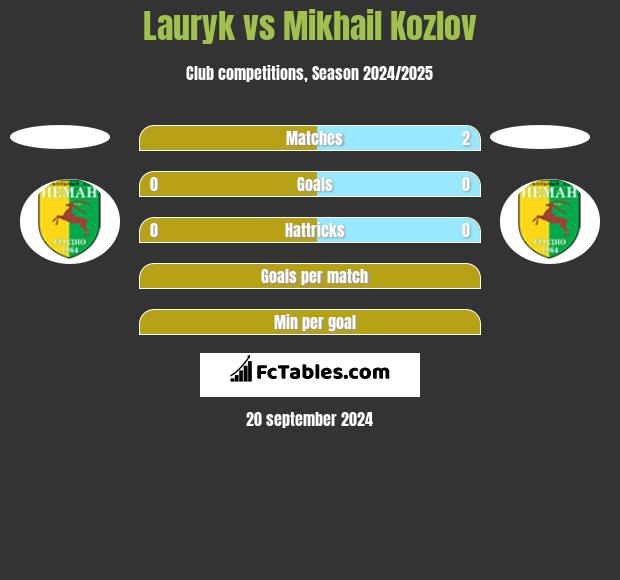 Lauryk vs Mikhail Kozlov h2h player stats