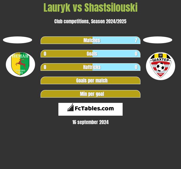 Lauryk vs Shastsilouski h2h player stats