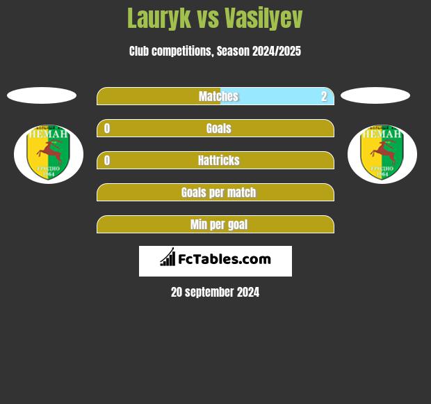 Lauryk vs Vasilyev h2h player stats