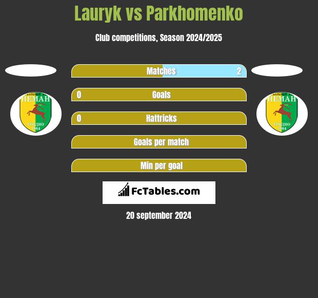 Lauryk vs Parkhomenko h2h player stats