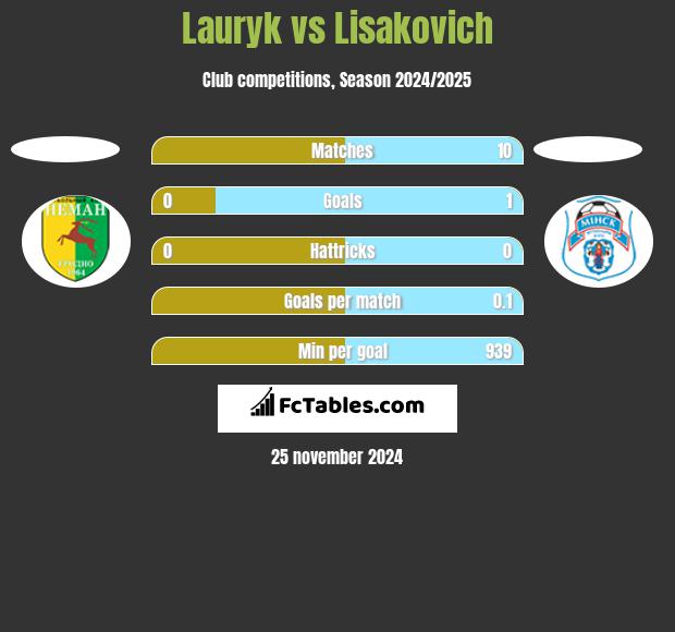 Lauryk vs Lisakovich h2h player stats