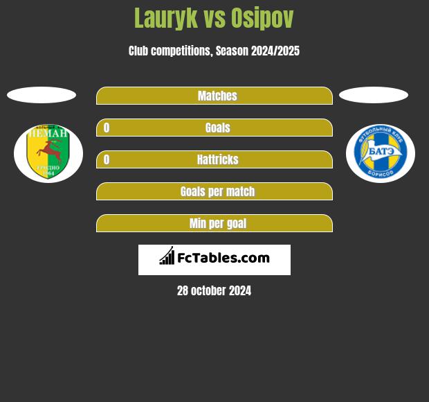 Lauryk vs Osipov h2h player stats