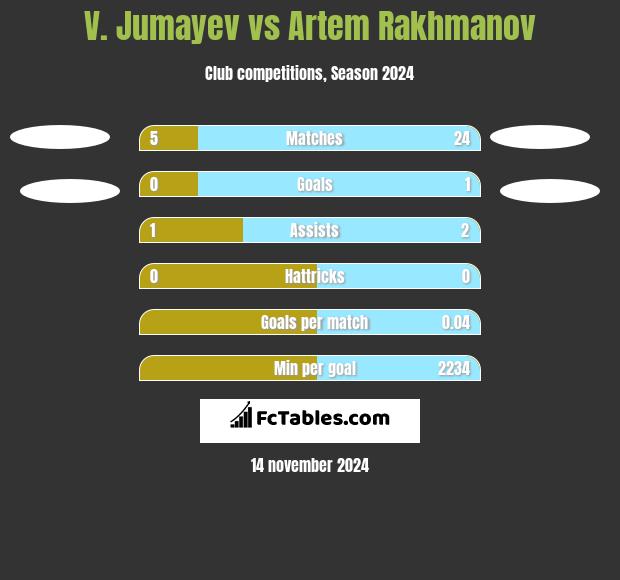 V. Jumayev vs Artem Rakhmanov h2h player stats