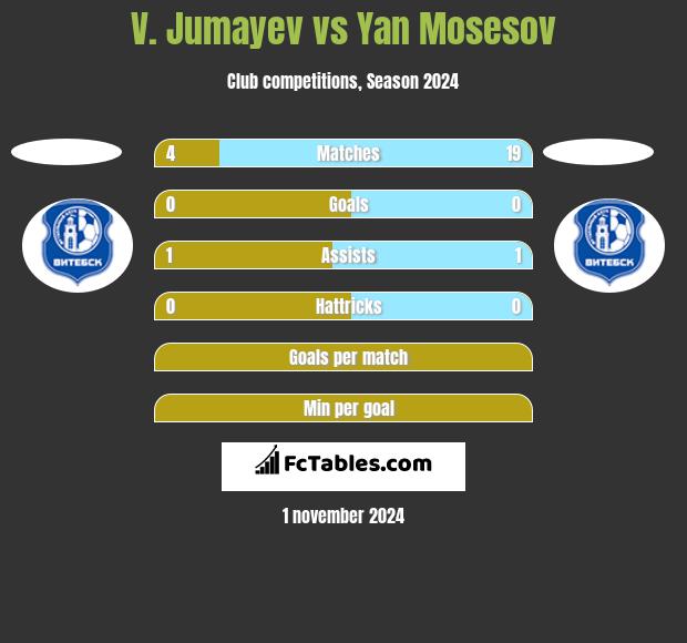 V. Jumayev vs Yan Mosesov h2h player stats