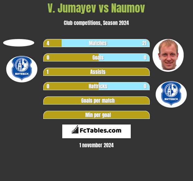 V. Jumayev vs Naumov h2h player stats