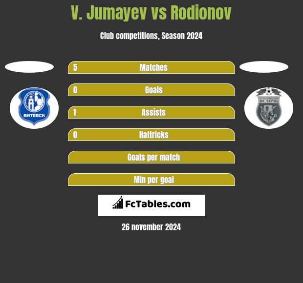 V. Jumayev vs Rodionov h2h player stats