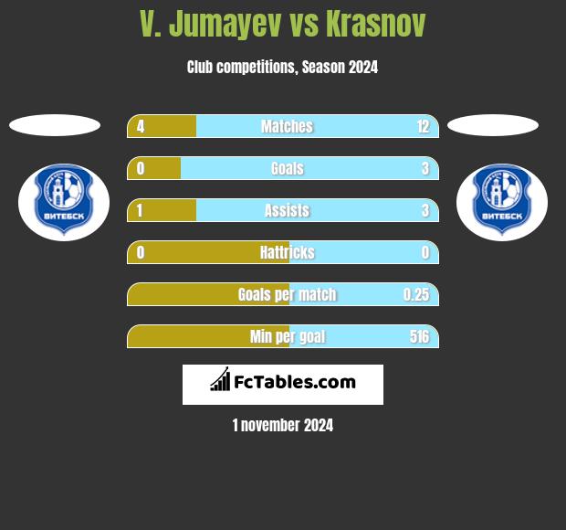 V. Jumayev vs Krasnov h2h player stats