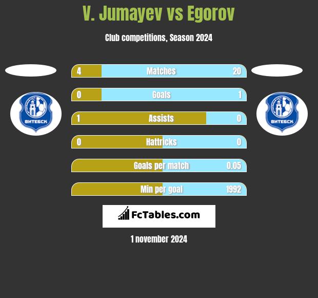 V. Jumayev vs Egorov h2h player stats