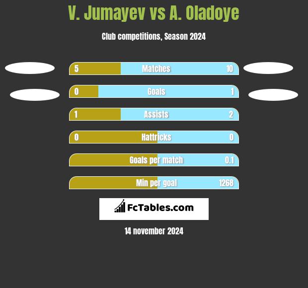 V. Jumayev vs A. Oladoye h2h player stats