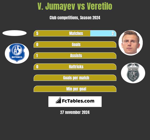 V. Jumayev vs Veretilo h2h player stats