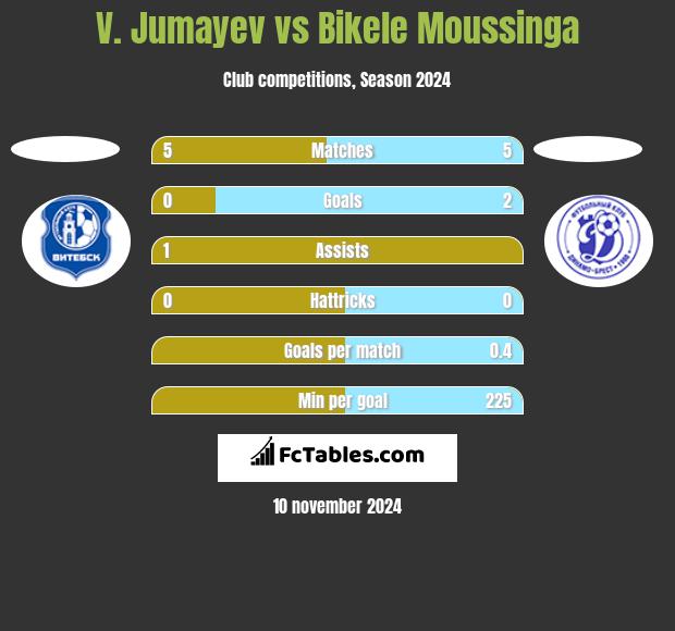 V. Jumayev vs Bikele Moussinga h2h player stats