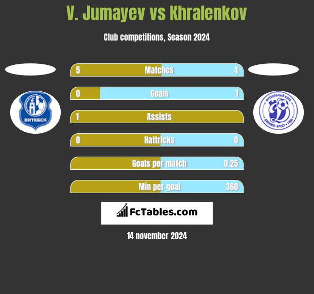 V. Jumayev vs Khralenkov h2h player stats